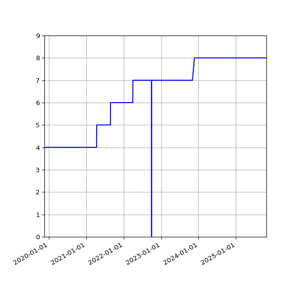 Graph of Activities against time