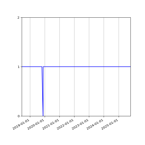 Graph of Organisation Files against time