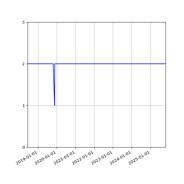 Graph of Files per version against time