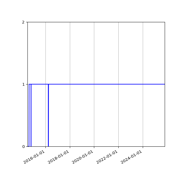 Graph of Activity Files against time