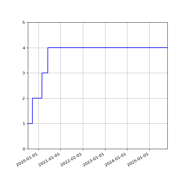 Graph of Activities against time