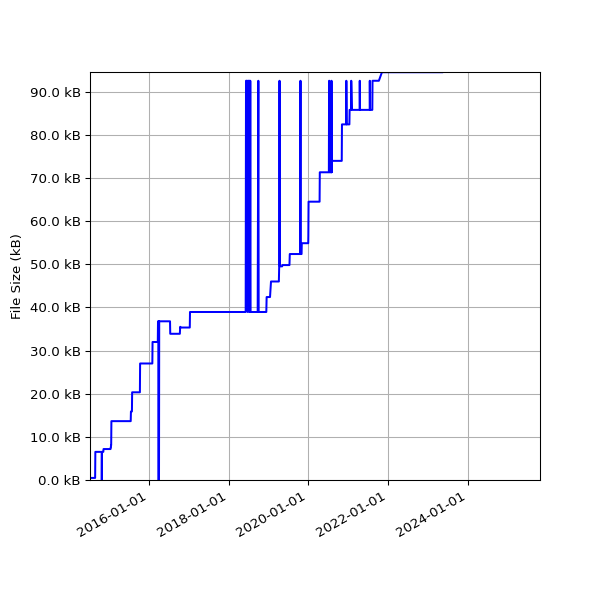 Graph of Total File Size against time