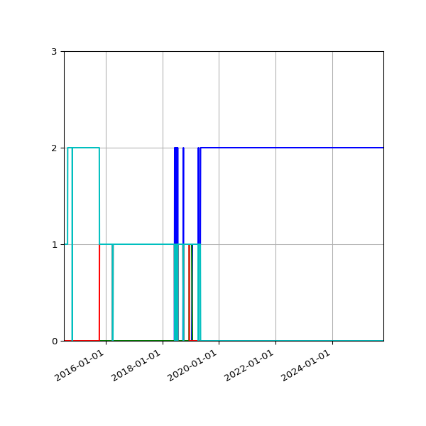 Graph of Files per version against time