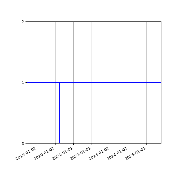 Graph of Activity Files against time
