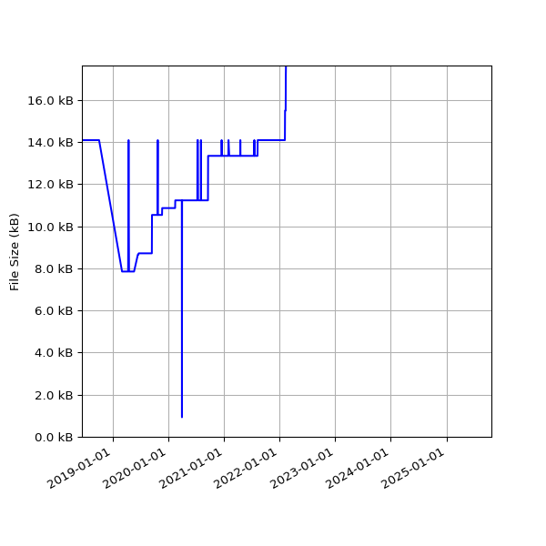 Graph of Total File Size against time