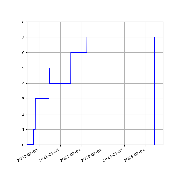 Graph of Activities against time
