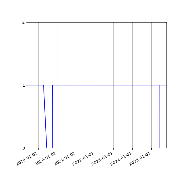 Graph of Activity Files against time