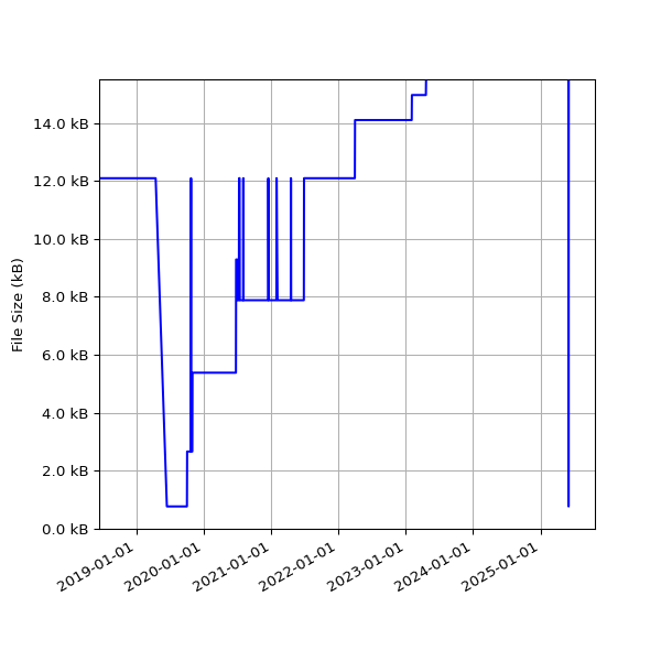 Graph of Total File Size against time
