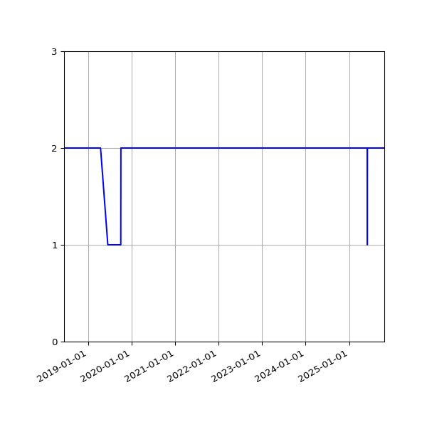 Graph of Files per version against time
