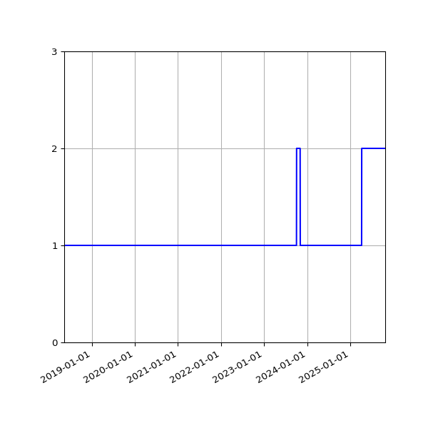 Graph of Activity Files against time