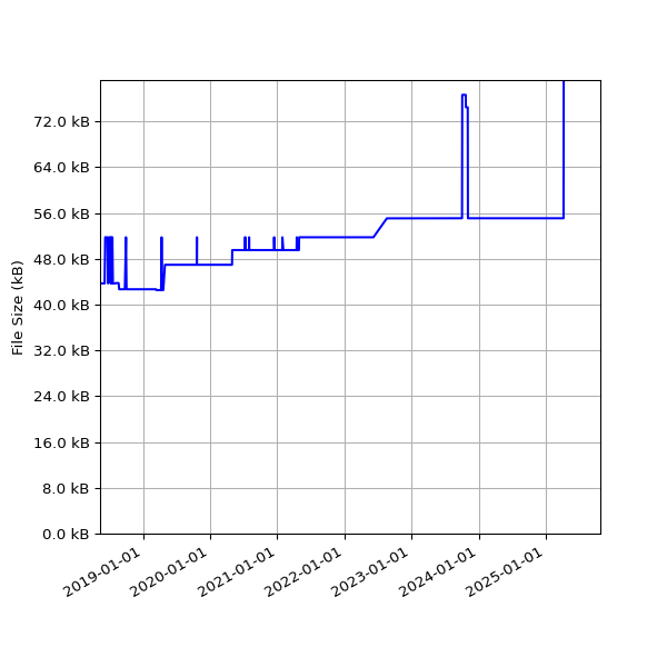 Graph of Total File Size against time