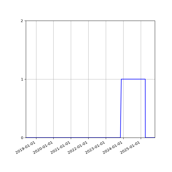 Graph of Files where XML is not well-formed against time