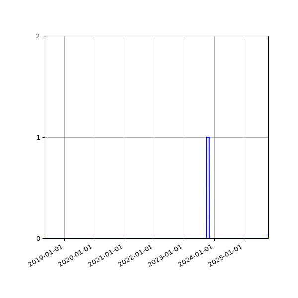 Graph of Files failing schema validation against time