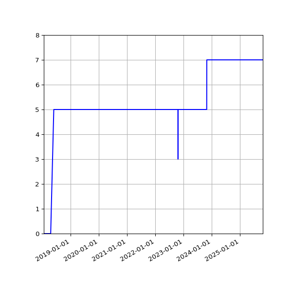 Graph of Activities against time