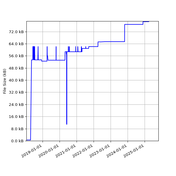 Graph of Total File Size against time