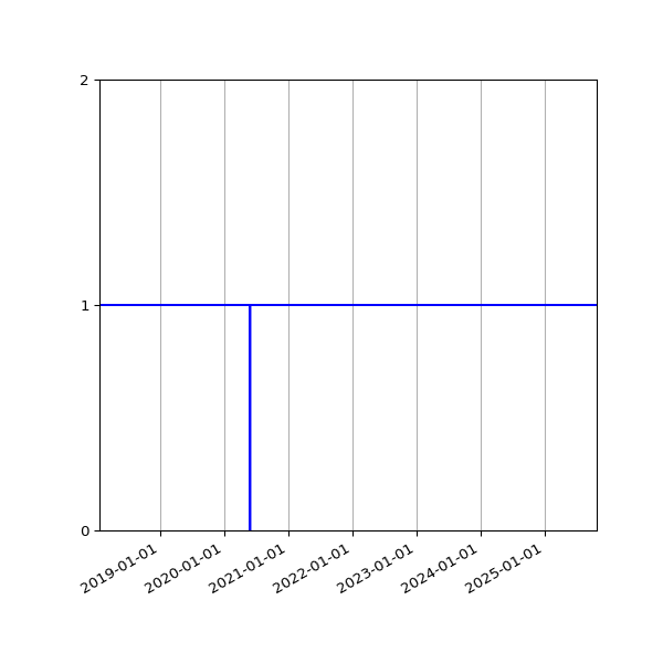 Graph of Organisation Files against time