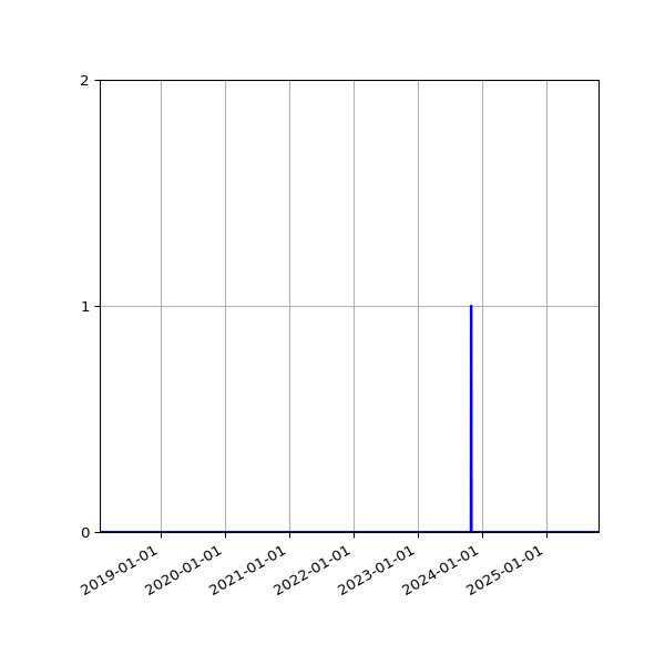 Graph of Files failing schema validation against time
