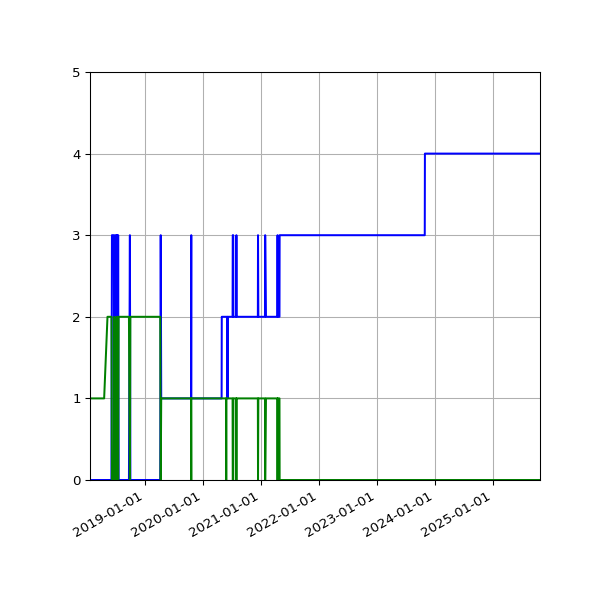 Graph of Files per version against time