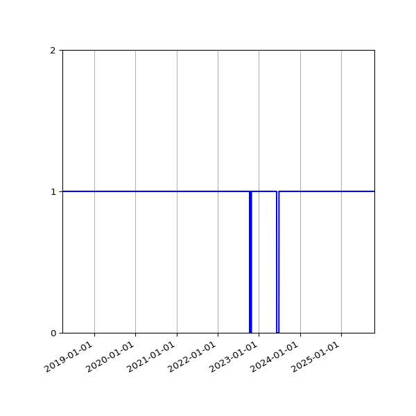 Graph of Activities against time