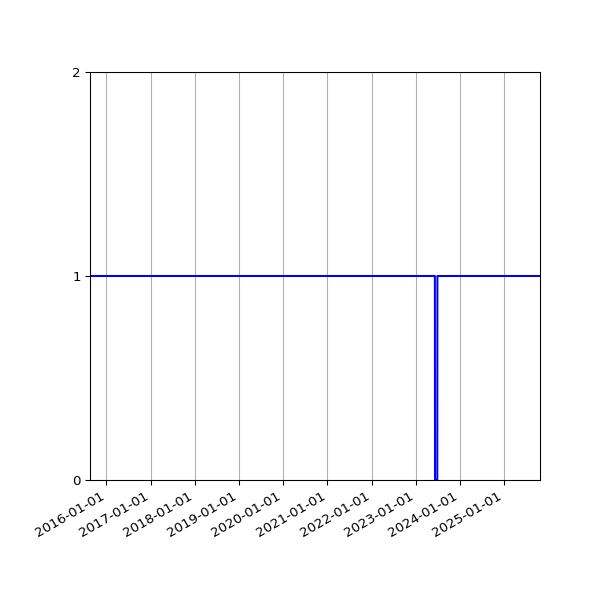 Graph of Activity Files against time