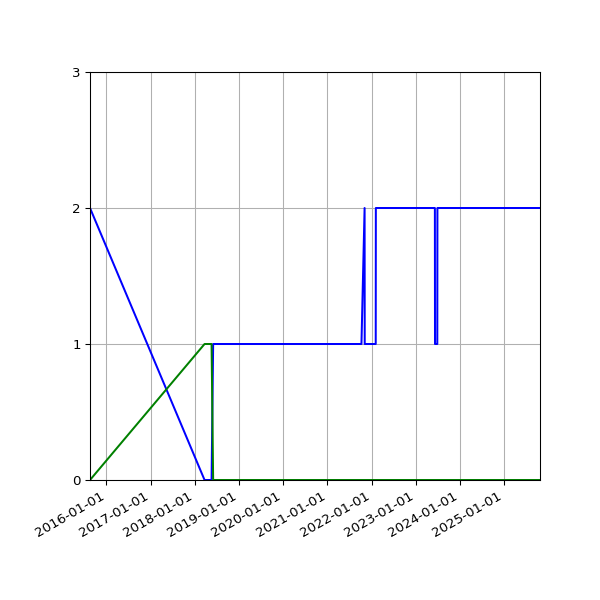Graph of Files per version against time