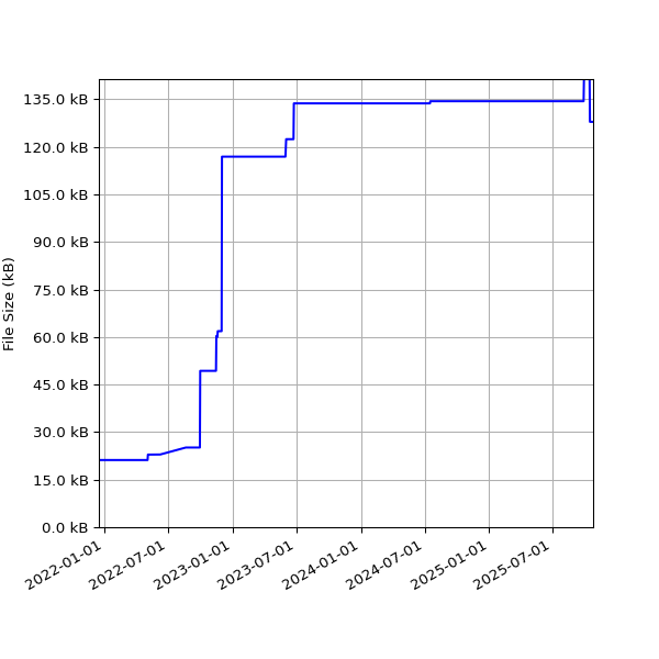 Graph of Total File Size against time