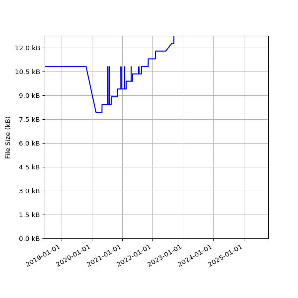Graph of Total File Size against time