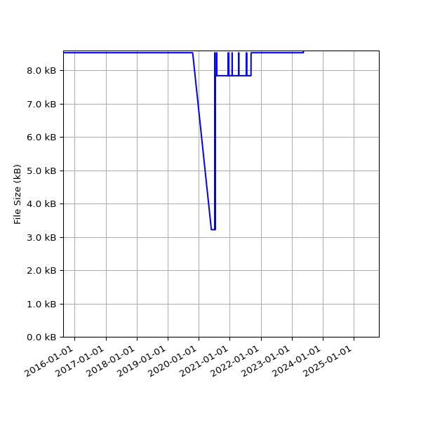 Graph of Total File Size against time