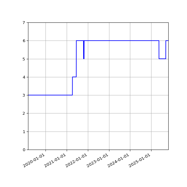 Graph of Activities against time