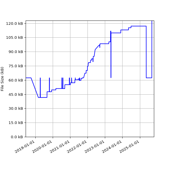 Graph of Total File Size against time