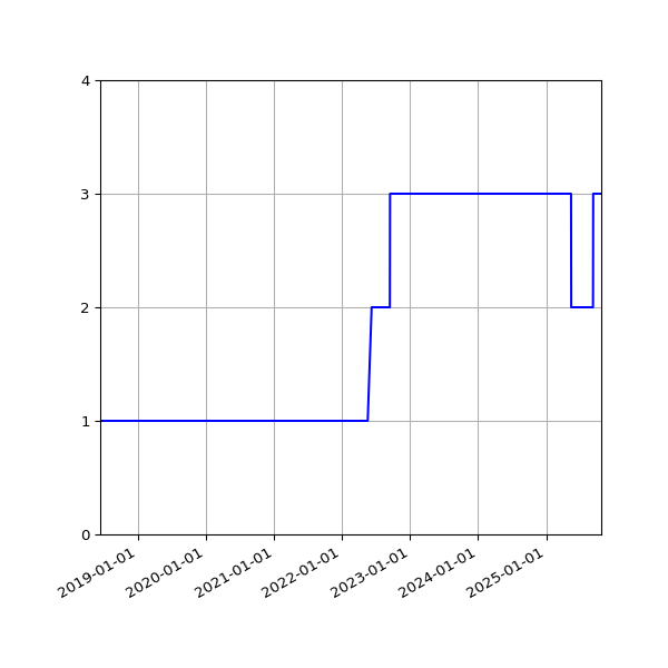 Graph of Files per version against time
