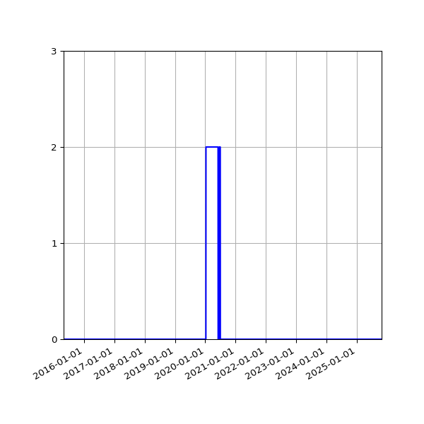 Graph of Files where XML is not well-formed against time