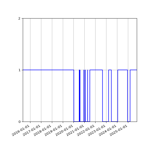 Graph of Organisation Files against time