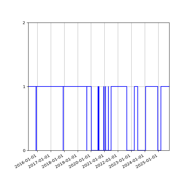 Graph of Files failing schema validation against time