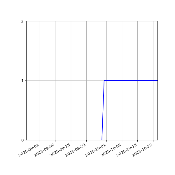 Graph of Activity Files against time