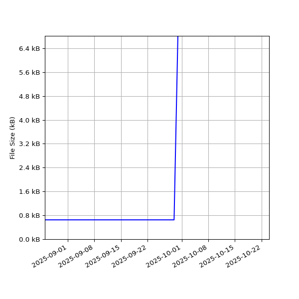 Graph of Total File Size against time