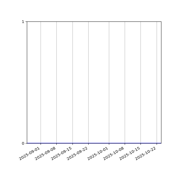 Graph of Files where XML is not well-formed against time