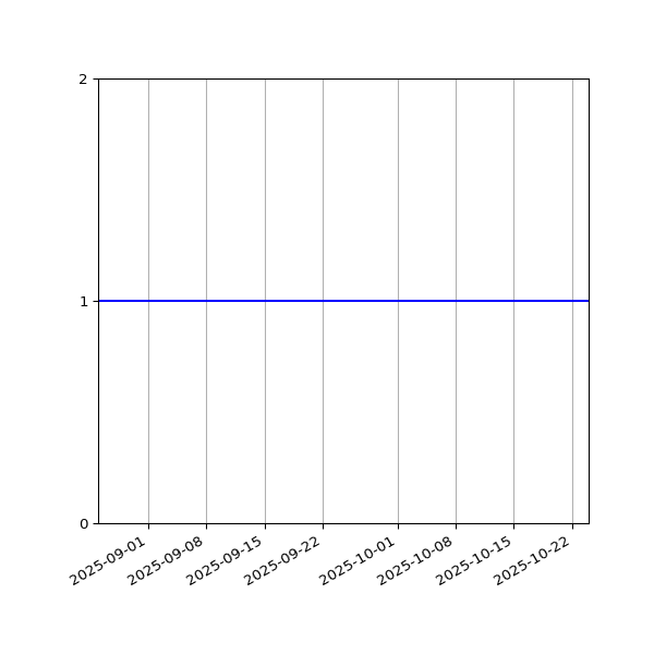 Graph of Organisation Files against time