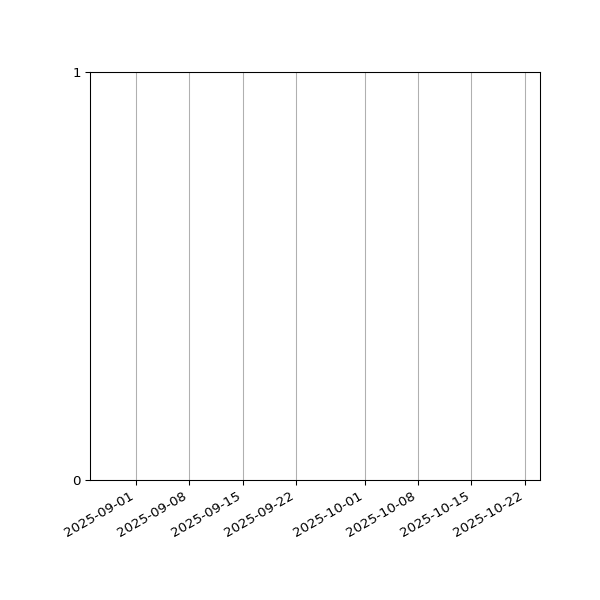 Graph of Files failing schema validation against time