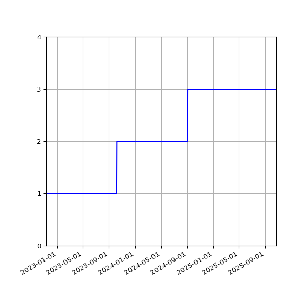 Graph of Activities against time