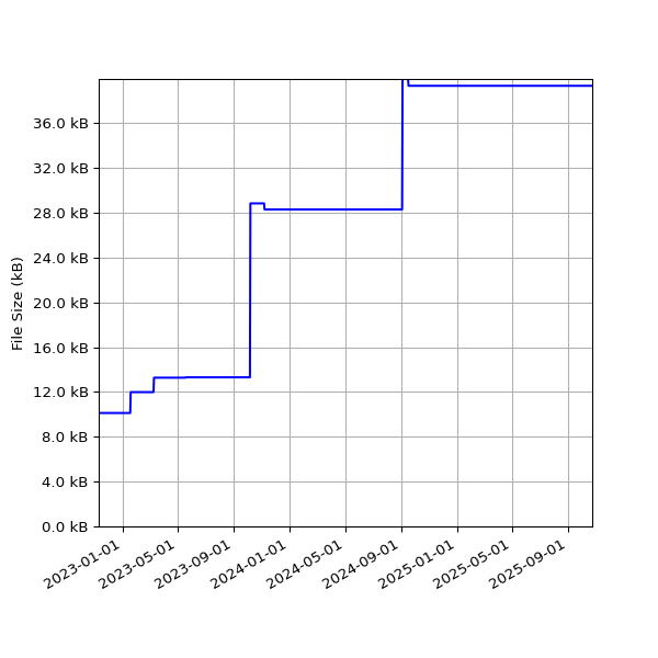 Graph of Total File Size against time
