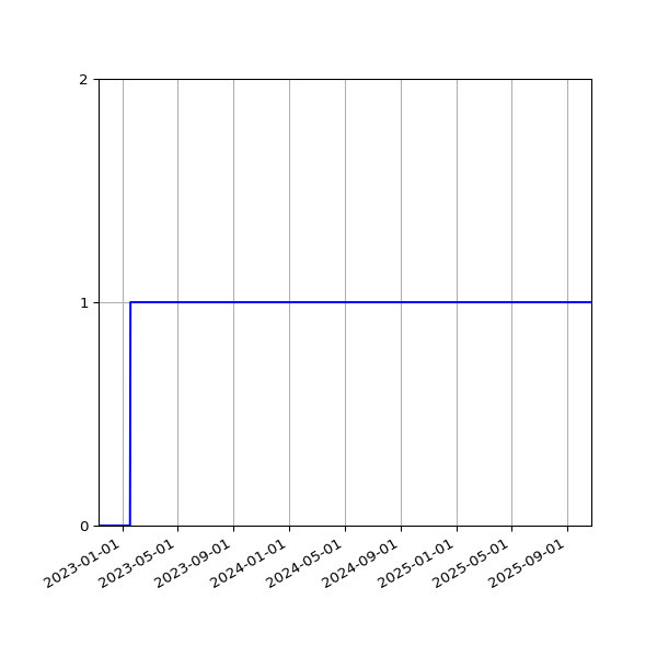 Graph of Organisation Files against time
