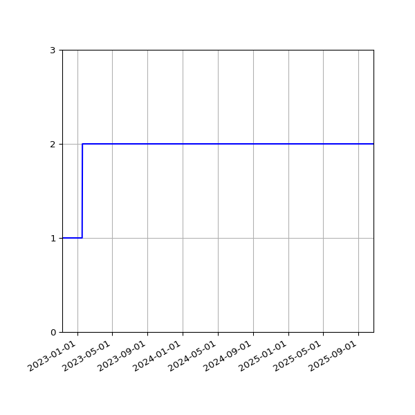 Graph of Files per version against time