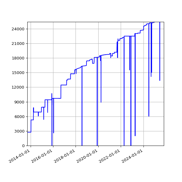 Graph of Activities against time
