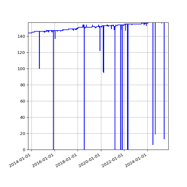 Graph of Activity Files against time