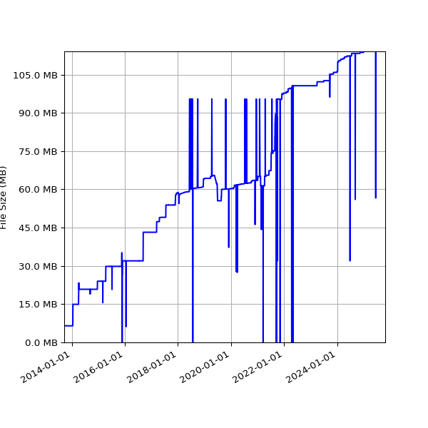 Graph of Total File Size against time