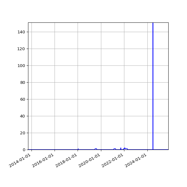 Graph of Files where XML is not well-formed against time