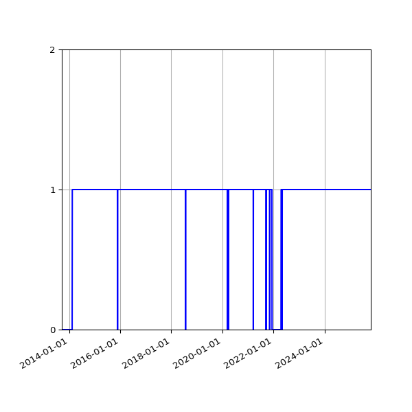Graph of Organisation Files against time