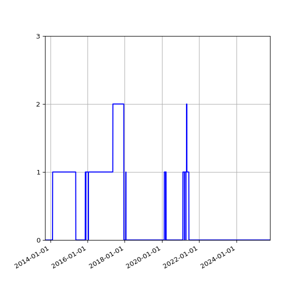 Graph of Files failing schema validation against time