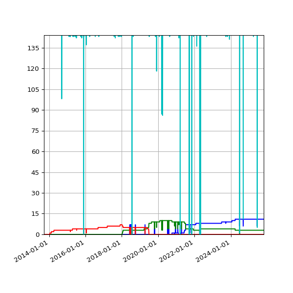 Graph of Files per version against time